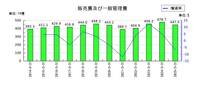 コニカミノルタの販売費及び一般管理費の推移
