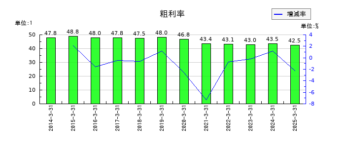 コニカミノルタの粗利率の推移