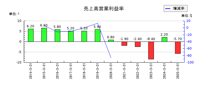 コニカミノルタの売上高営業利益率の推移