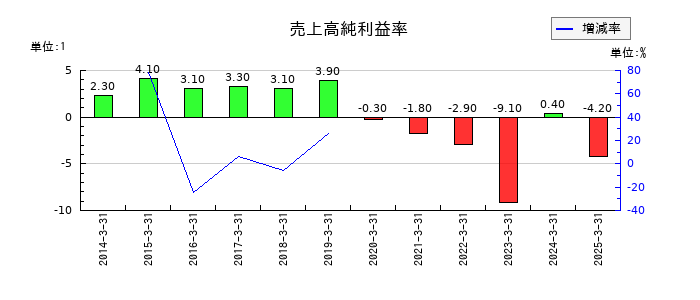 コニカミノルタの売上高純利益率の推移