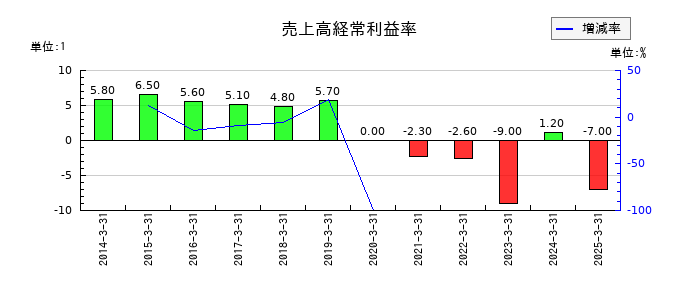 コニカミノルタの売上高経常利益率の推移