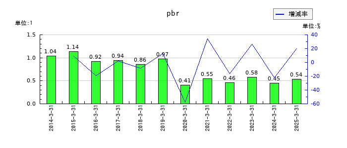 コニカミノルタのpbrの推移