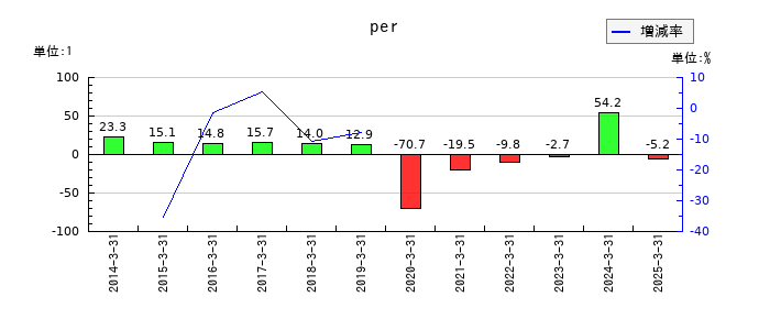 コニカミノルタのperの推移