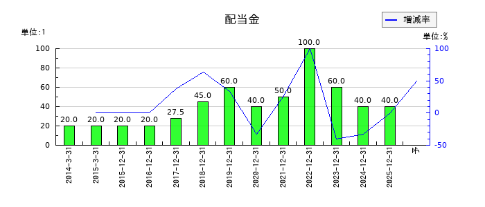 資生堂の年間配当金推移
