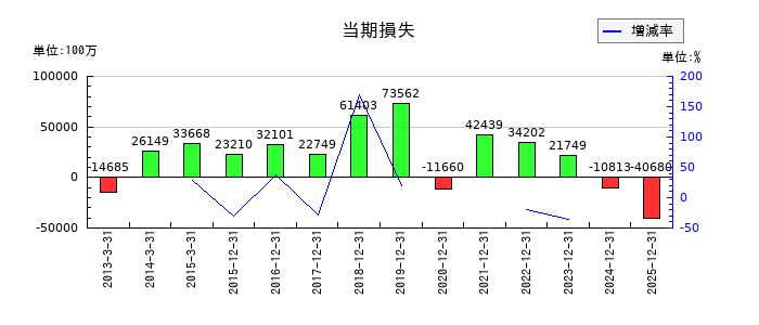 資生堂の通期の純利益推移