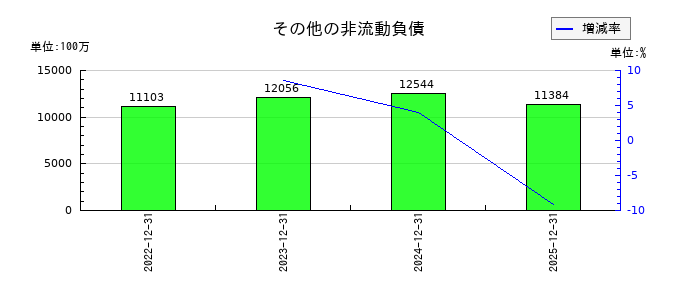 資生堂のその他の非流動負債の推移