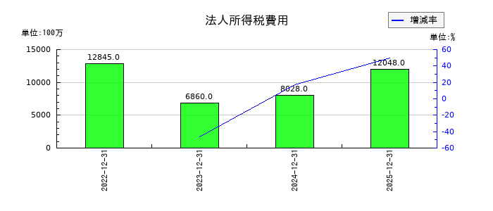 資生堂の未払法人所得税等の推移