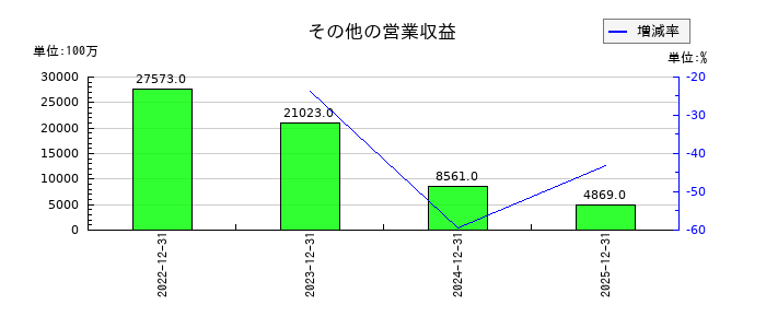 資生堂のその他の営業収益の推移