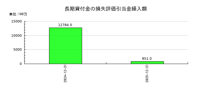 資生堂の長期貸付金の損失評価引当金繰入額の推移