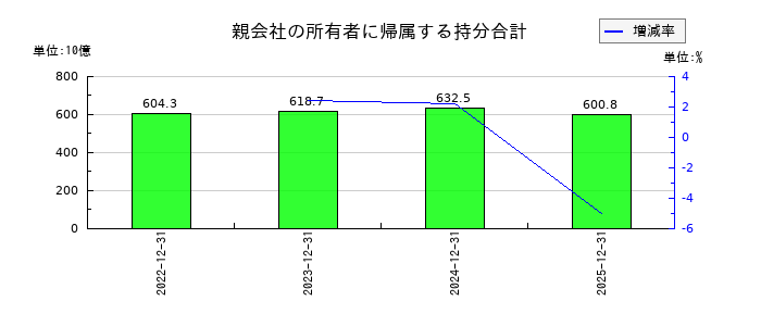 資生堂の親会社の所有者に帰属する持分合計の推移