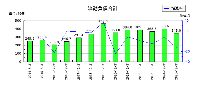 資生堂の流動負債合計の推移