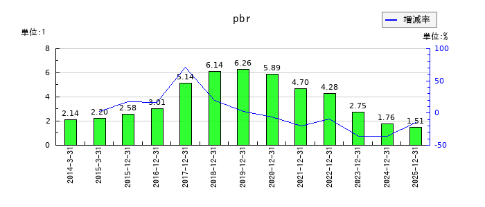 資生堂のpbrの推移