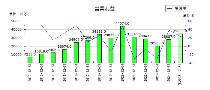 ライオンの通期の営業利益推移
