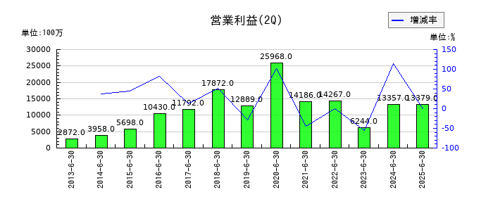 ライオンの第2四半期の営業利益推移