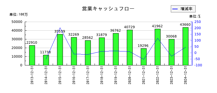ライオンの営業キャッシュフロー推移