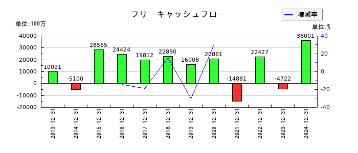 ライオンのフリーキャッシュフロー推移