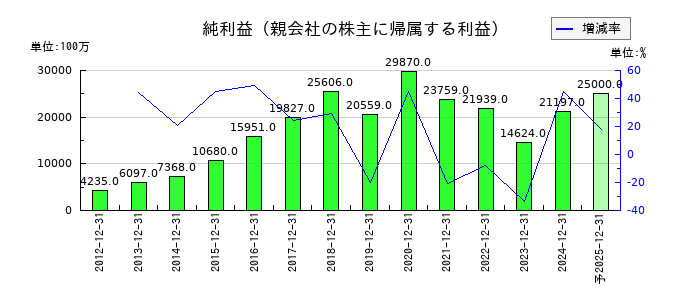 ライオンの通期の純利益推移