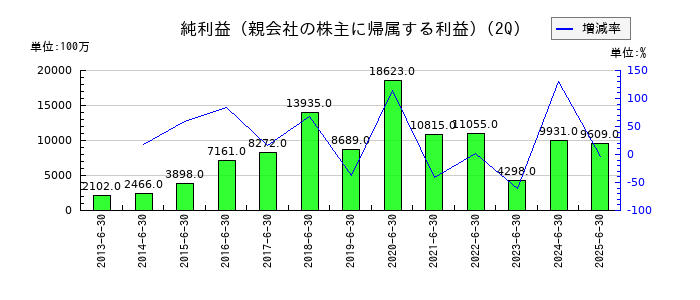 ライオンの第2四半期の純利益推移