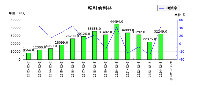 ライオンの通期の経常利益推移