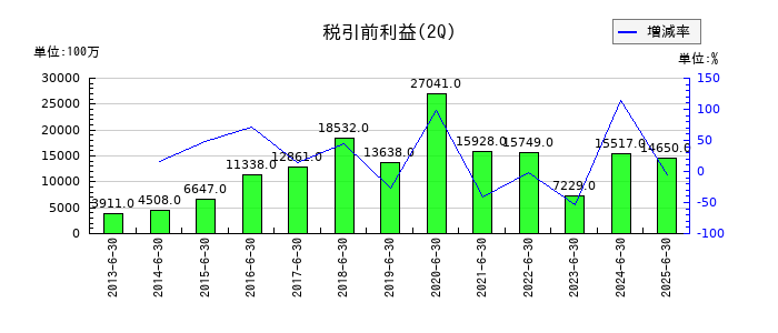 ライオンの第2四半期の経常利益推移