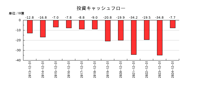ライオンの投資キャッシュフロー推移