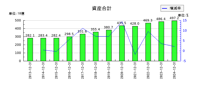 ライオンの資産合計の推移