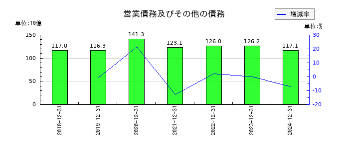 ライオンの営業債務及びその他の債務の推移