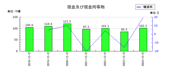 ライオンの現金及び現金同等物の推移