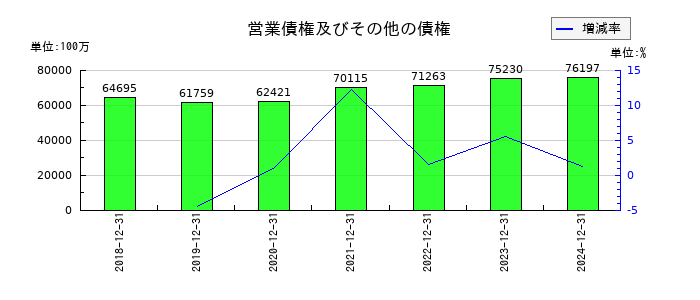 ライオンの営業債権及びその他の債権の推移