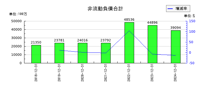 ライオンの非流動負債合計の推移