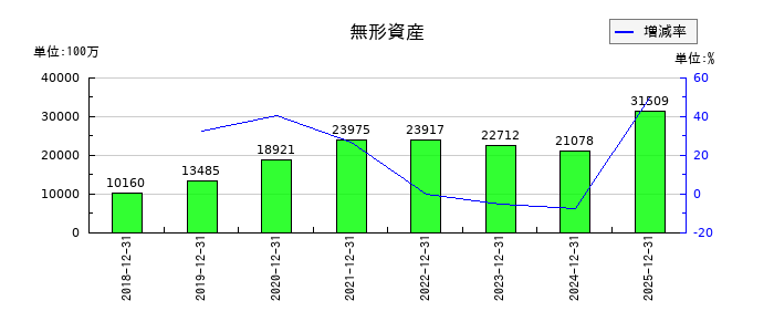 ライオンの無形資産の推移