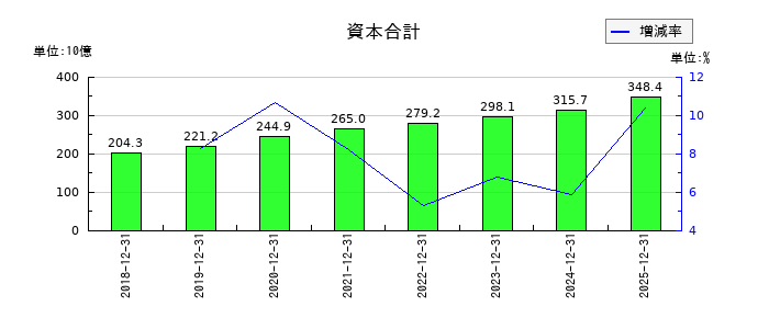 ライオンの資本合計の推移