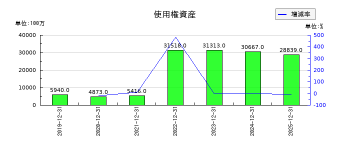 ライオンの使用権資産の推移