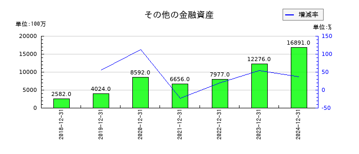 ライオンのその他の金融資産の推移