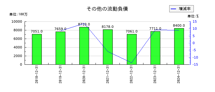 ライオンのその他の流動負債の推移