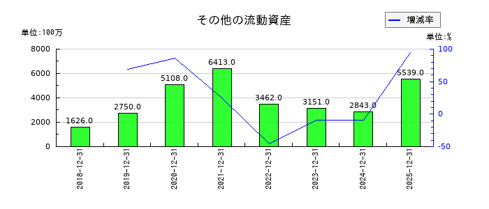 ライオンのその他の流動資産の推移