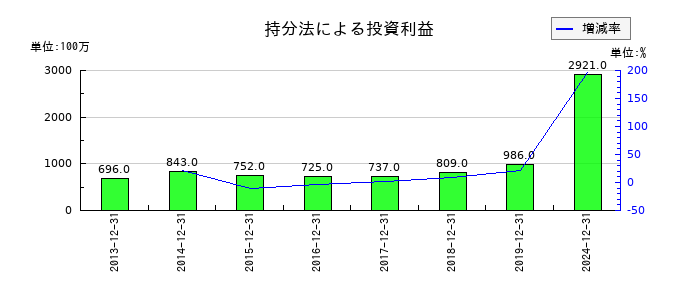 ライオンの持分法による投資利益の推移