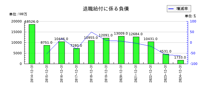 ライオンの退職給付に係る負債の推移