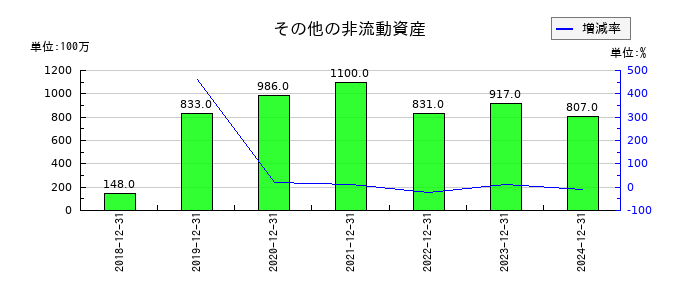 ライオンのその他の非流動資産の推移