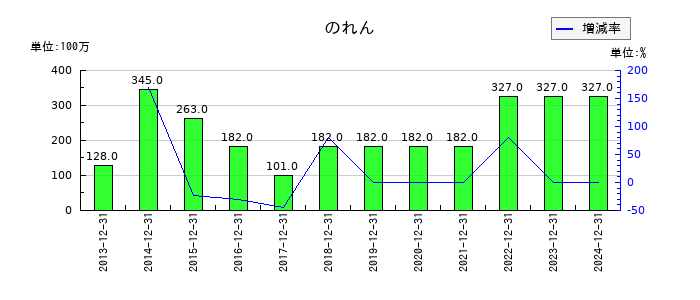 ライオンののれんの推移