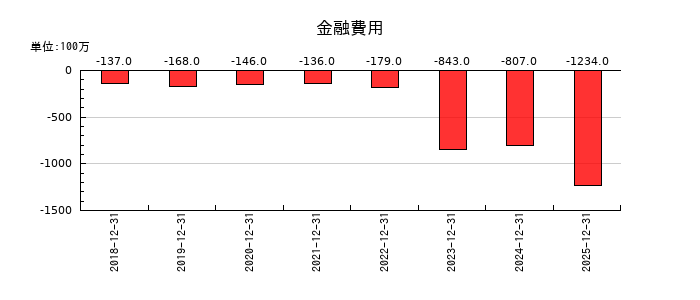 ライオンの金融費用の推移