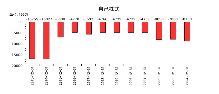 ライオンの自己株式の推移