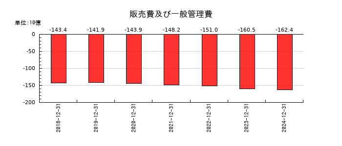ライオンの販売費及び一般管理費の推移
