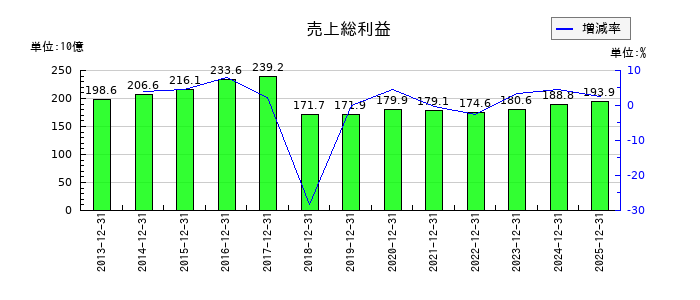 ライオンの売上総利益の推移