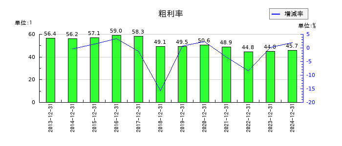 ライオンの粗利率の推移