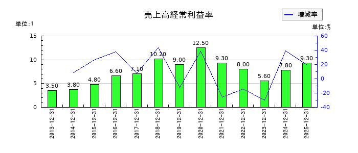 ライオンの売上高経常利益率の推移