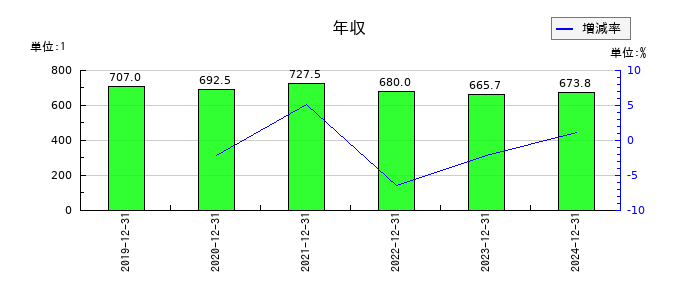 ライオンの年収の推移