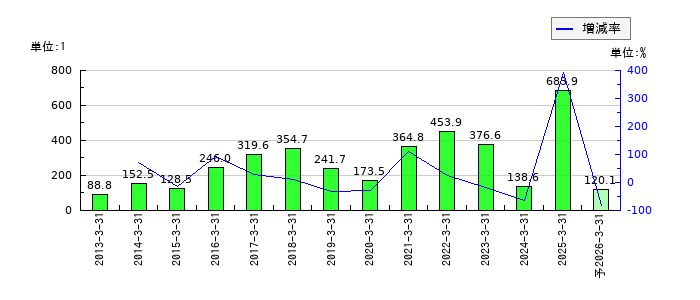 高砂香料工業のEPS(一株当たりの利益)推移