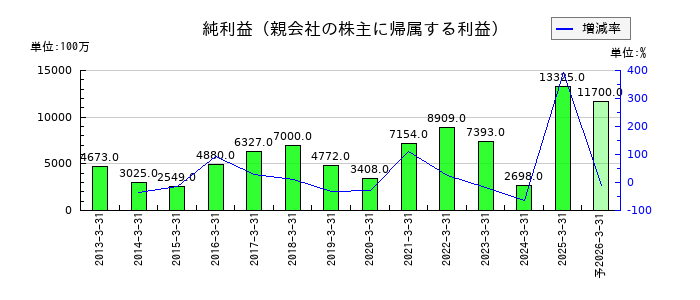 高砂香料工業の通期の純利益推移