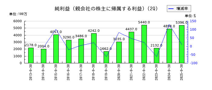 高砂香料工業の第2四半期の純利益推移